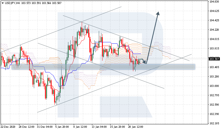 Ichimoku Cloud Analysis 22.01.2021 USDJPY