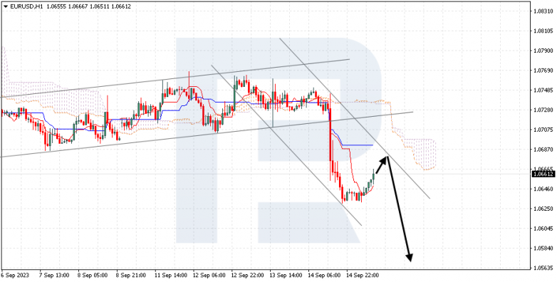 Ichimoku Cloud Analysis 15.09.2023 EURUSD
