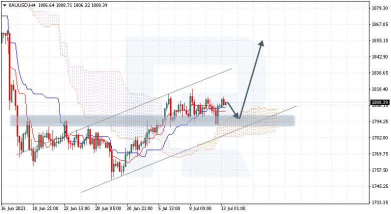 Ichimoku Cloud Analysis 13.07.2021 XAUUSD