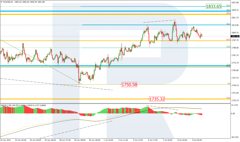 Fibonacci Retracements Analysis 12.07.2021 GOLD_H1