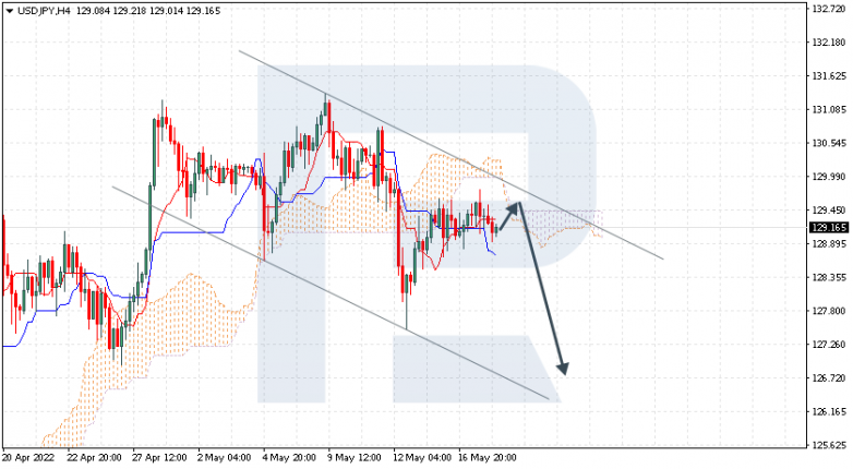 Ichimoku Cloud Analysis 18.05.2022 USDJPY