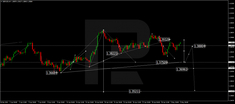 Forex Technical Analysis & Forecast 05.05.2021 GBPUSD