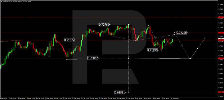 Forex Technical Analysis & Forecast 11.01.2022 AUDUSD