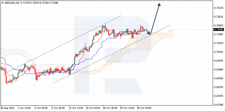 Ichimoku Cloud Analysis 29.10.2021 NZDUSD