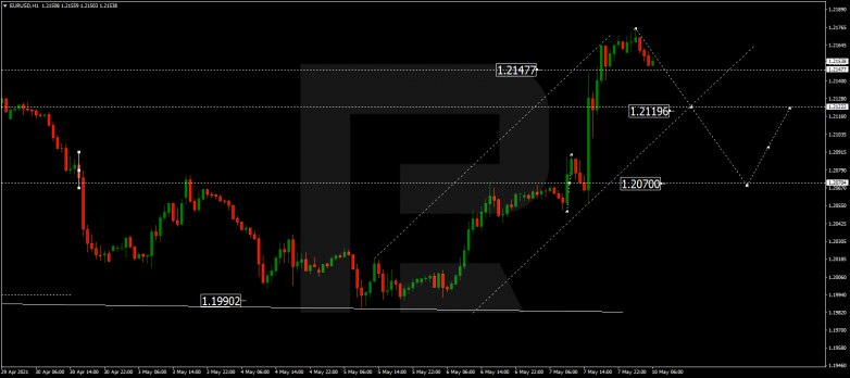 Forex Technical Analysis & Forecast 10.05.2021 EURUSD