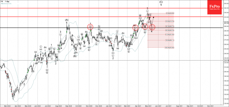 Facebook Wave Analysis 13 May, 2021