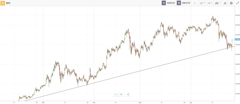 Bitcoin reclaims $52K after clawing back losses