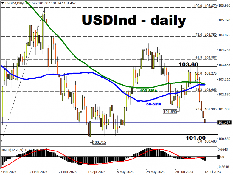 Much of USD’s performance will depend on today’s upcoming US inflation report