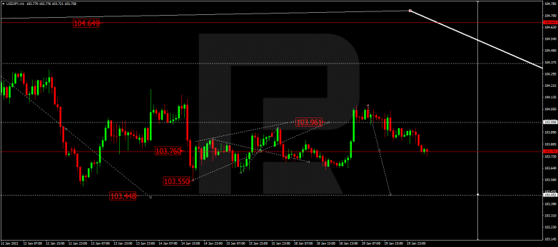 Forex Technical Analysis & Forecast 20.01.2021 USDJPY