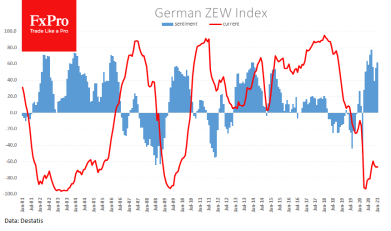 Strong ZEW report helped EUR to climb higher