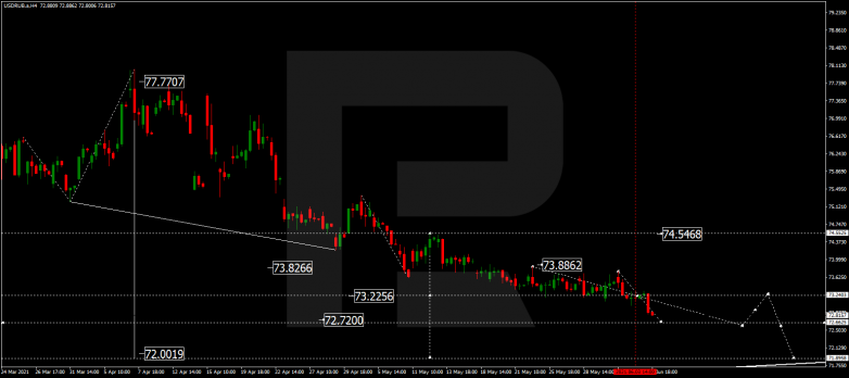 Forex Technical Analysis & Forecast 07.06.2021 USDRUB