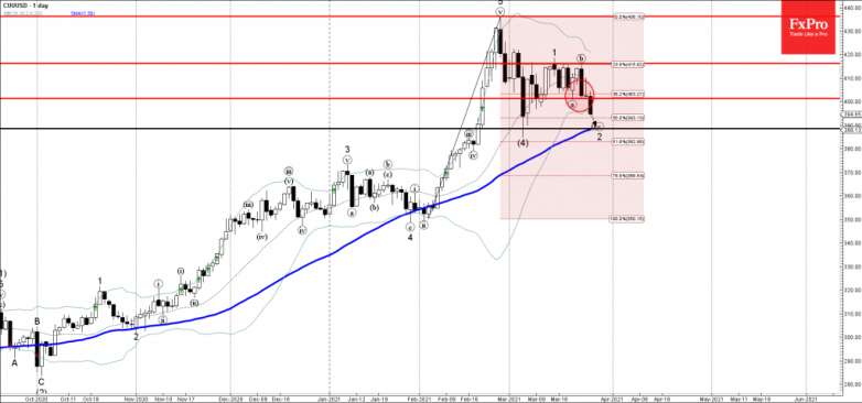 Copper Wave Analysis 25 March, 2021