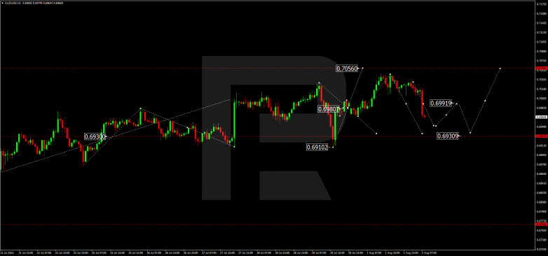 Forex Technical Analysis & Forecast 02.08.2022 AUDUSD