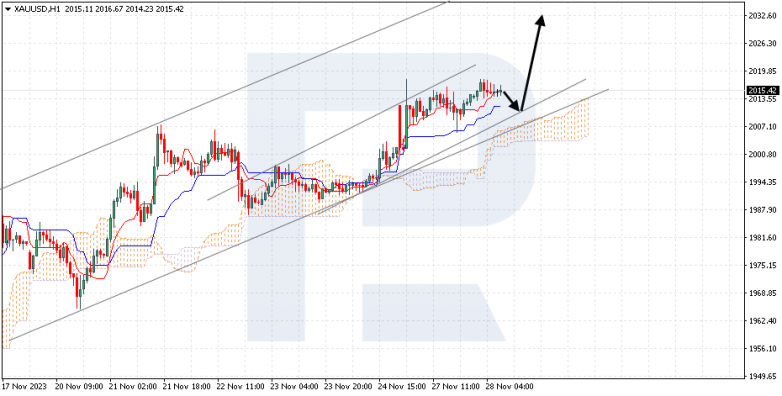 Ichimoku Cloud Analysis 28.11.2023 XAUUSD