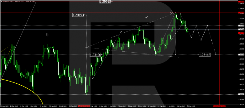 Technical Analysis & Forecast for July 2023 GBPUSD