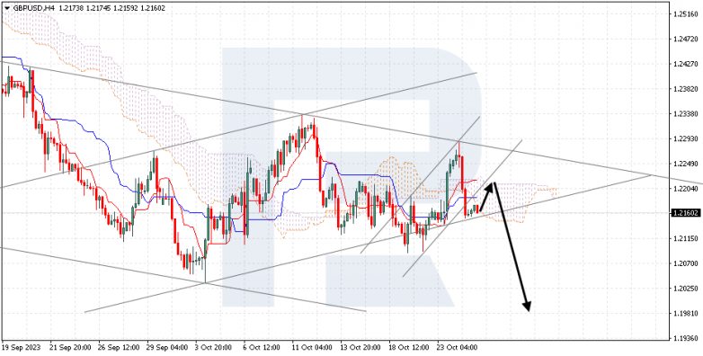 Ichimoku Cloud Analysis 25.10.2023 GBPUSD