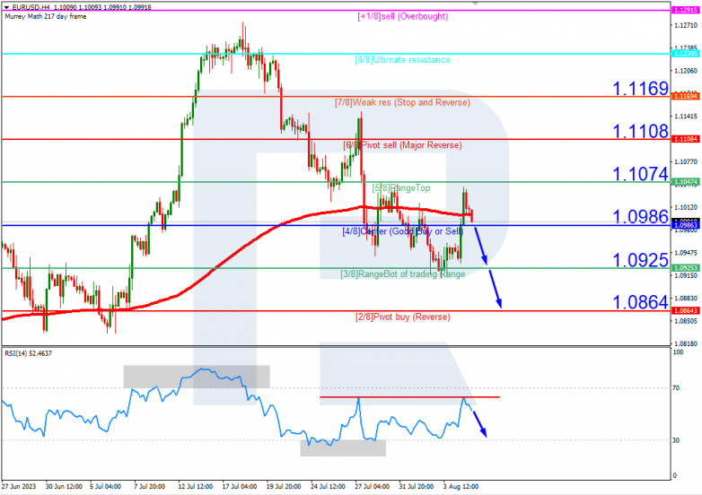 Murrey Math Lines 07.08.2023 EURUSDH4