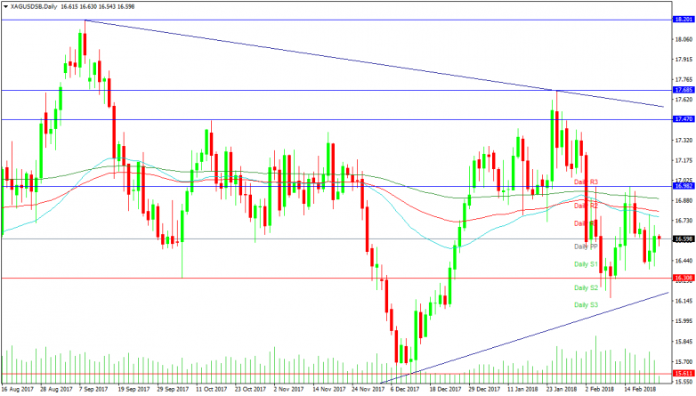 Silver Daily Chart