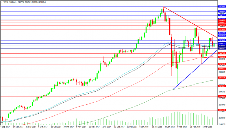 US30 Daily Chart