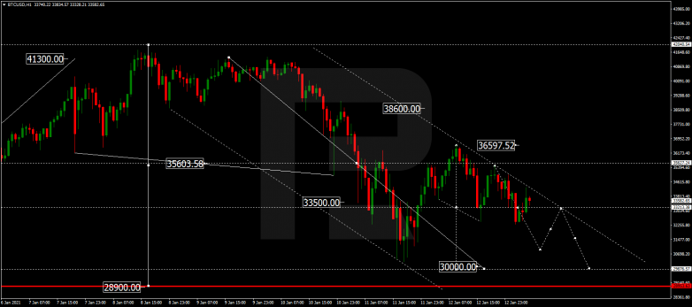 Forex Technical Analysis & Forecast 13.01.2021 BITCOIN