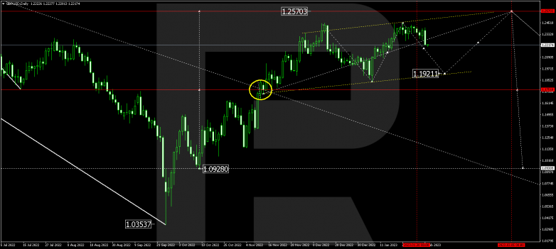 Forex Technical Analysis & Forecast for February 2023 GBPUSD