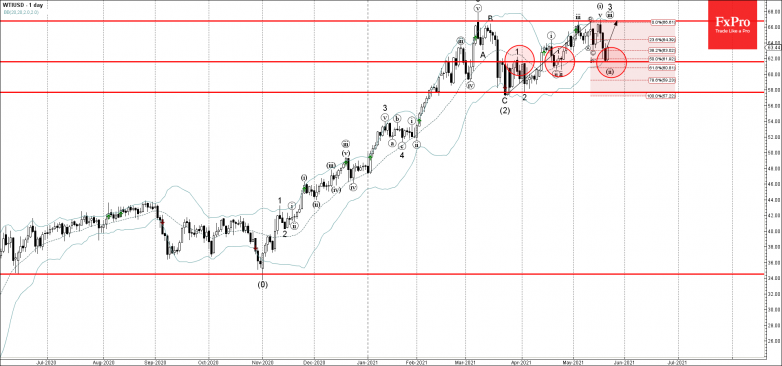 WTIUSD Wave Analysis 21 May, 2021