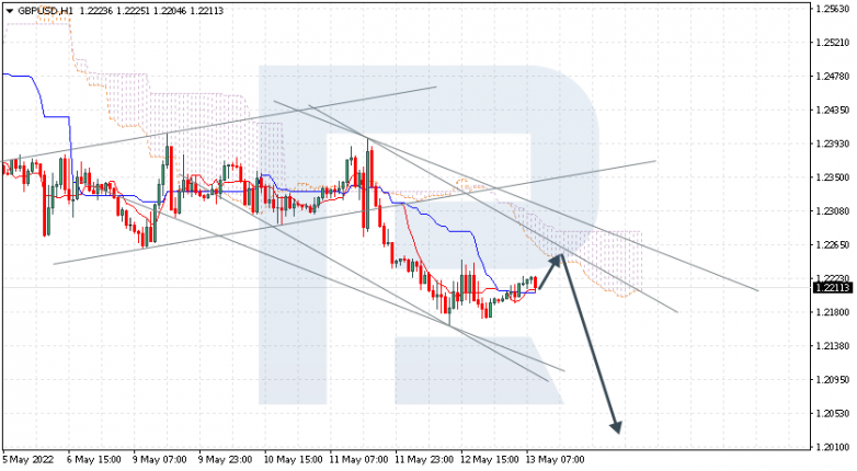 Ichimoku Cloud Analysis 13.05.2022 GBPUSD