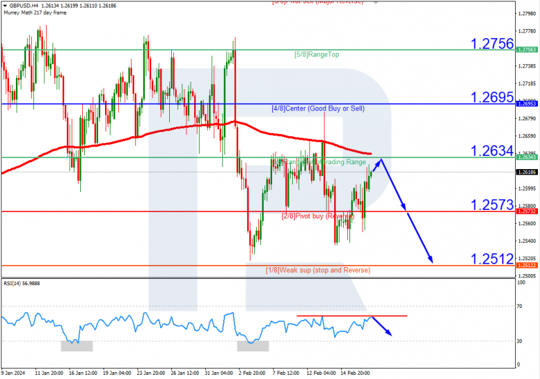 Murrey Math Lines 19.02.2024 S&P 500