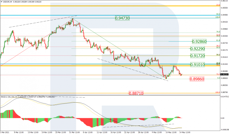 Fibonacci Retracements Analysis 17.05.2021 USDCHF_H4