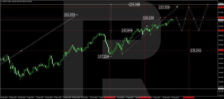 Technical Analysis & Forecast for October 2023 USDJPY