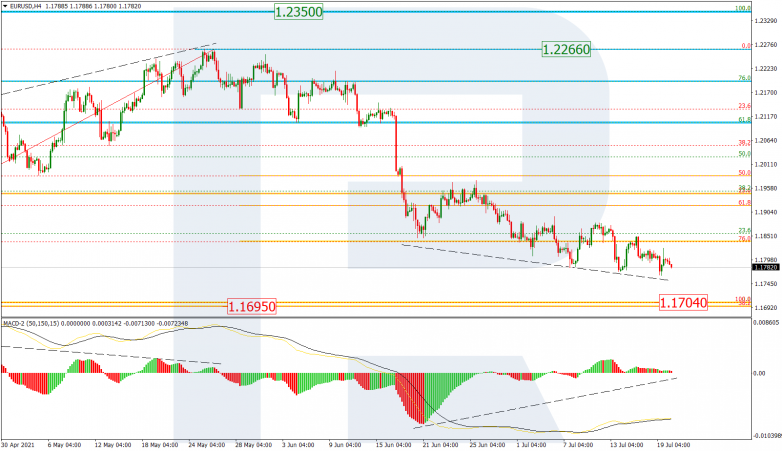 Fibonacci Retracements Analysis 20.07.2021  EURUSD_H4