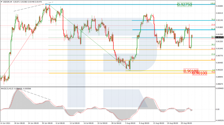 Fibonacci Retracements Analysis 30.08.2021 USDCHF_H4