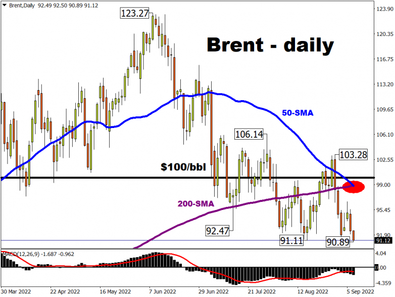 Brent forms death cross