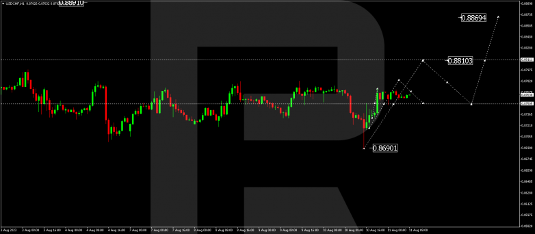 Technical Analysis & Forecast 11.08.2023 USDCHF