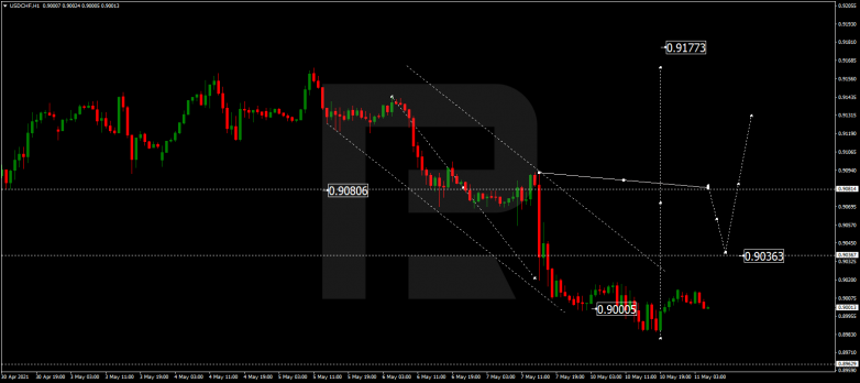 Forex Technical Analysis & Forecast 11.05.2021 USDCHF