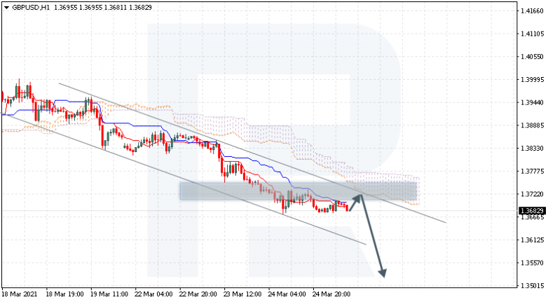 Ichimoku Cloud Analysis 25.03.2021 GBPUSD