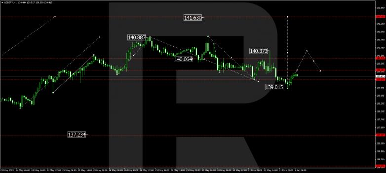 Technical Analysis & Forecast 01.06.2023 USDJPY