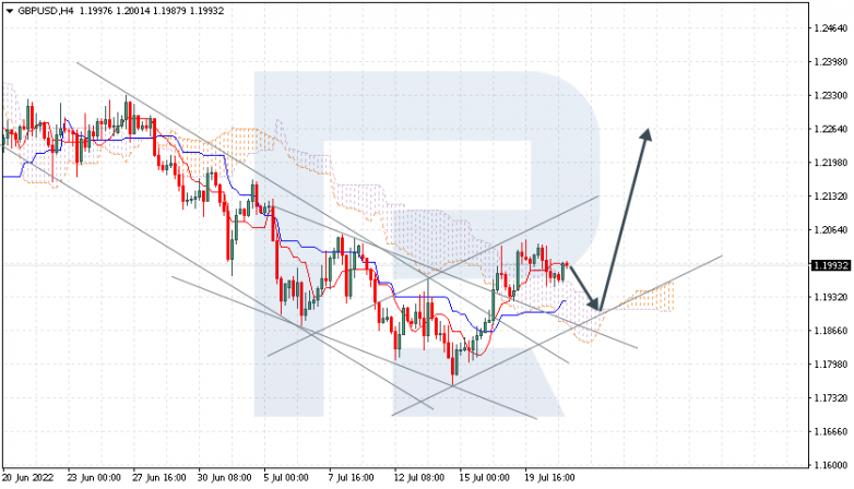 Ichimoku Cloud Analysis 21.07.2022 GBPUSD