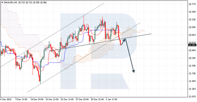 Ichimoku Cloud Analysis 06.01.2022 SILVER