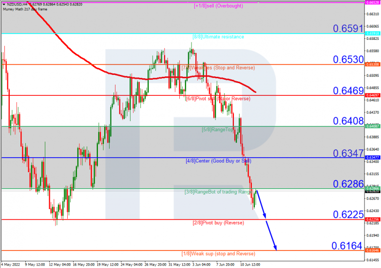 Murrey Math Lines 14.06.2022 NZDUSD_H4