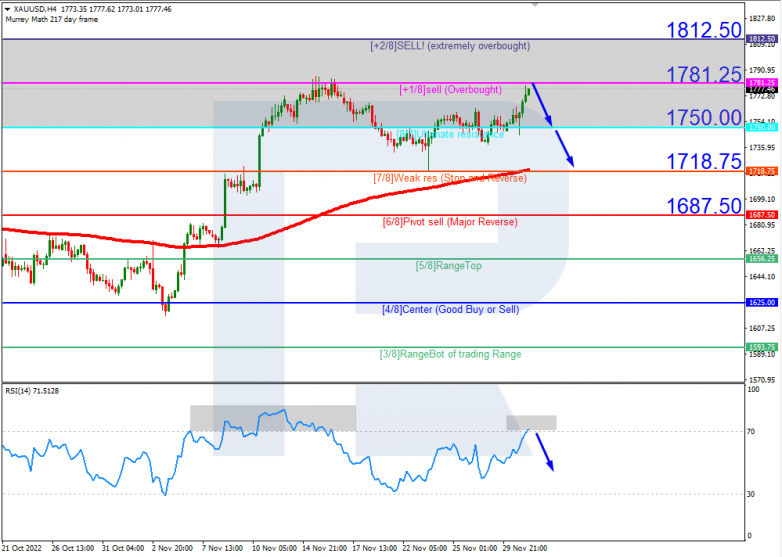 Murrey Math Lines 01.12.2022 XAUUSD_H4