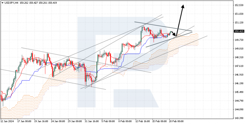 Ichimoku Cloud Analysis 20.02.2024 USDJPY