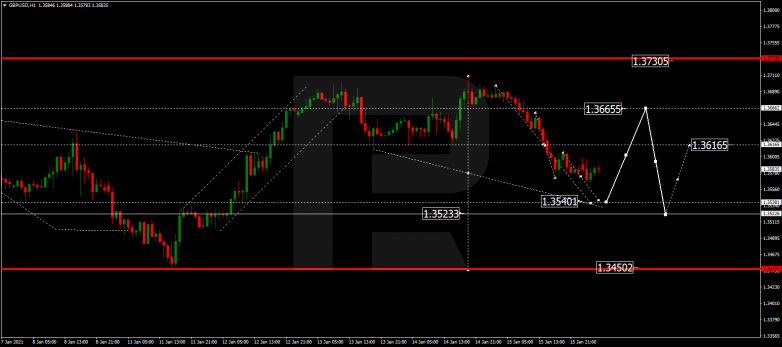 Forex Technical Analysis & Forecast 18.01.2021 GBPUSD