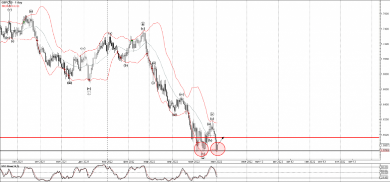 GBPCAD Wave Analysis – 2 June, 2022