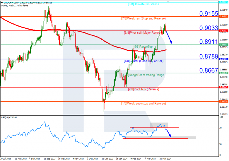 Murrey Math Lines 04.04.2024 USDCHF