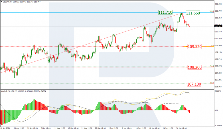 Fibonacci Retracements Analysis 06.07.2021 USDJPY_H4