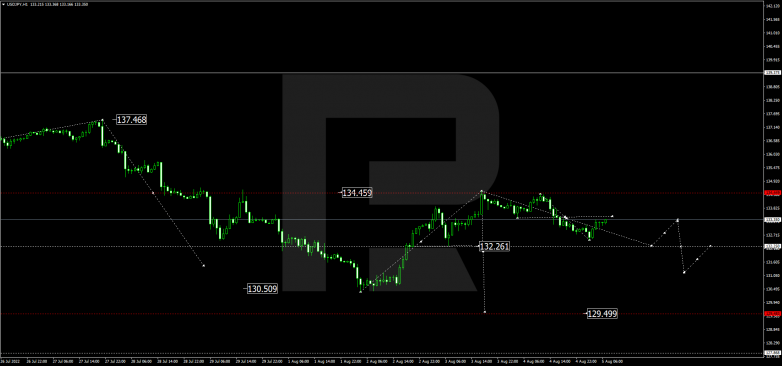 Forex Technical Analysis & Forecast 05.08.2022 USDJPY