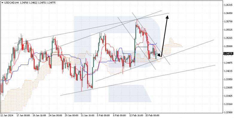 Ichimoku Cloud Analysis 19.02.2024 USDCAD