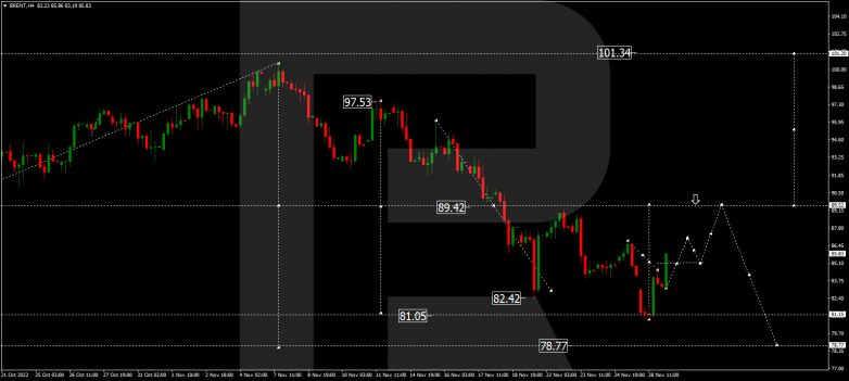 Forex Technical Analysis & Forecast 29.11.2022 BRENT