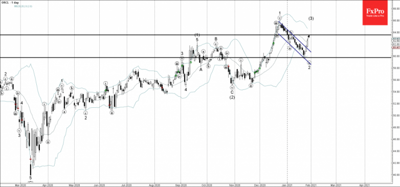 Oracle Wave Analysis 27 January, 2021